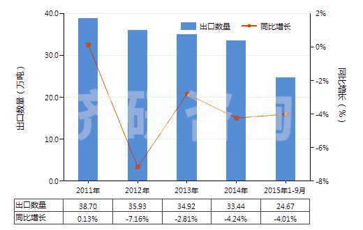 2011-2015年9月中國辦公室或?qū)W校用塑料制品(HS39261000)出口量及增速統(tǒng)計